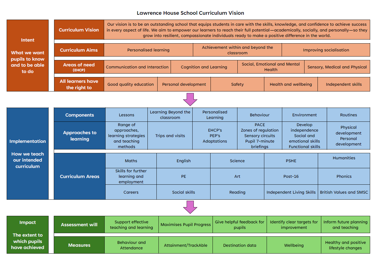 LHS Curriculum Vision
